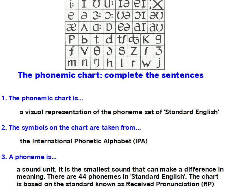 Ipa Phonemic Chart British Council